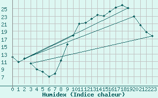 Courbe de l'humidex pour Chivres (Be)