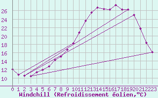 Courbe du refroidissement olien pour Floriffoux (Be)