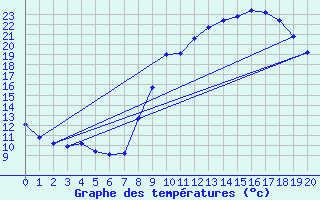 Courbe de tempratures pour Thourie (35)