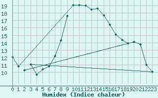 Courbe de l'humidex pour Boltigen