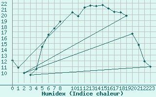 Courbe de l'humidex pour Vest-Torpa Ii