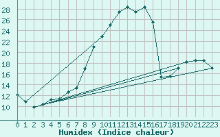 Courbe de l'humidex pour Selonnet (04)