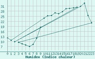 Courbe de l'humidex pour Tour-en-Sologne (41)