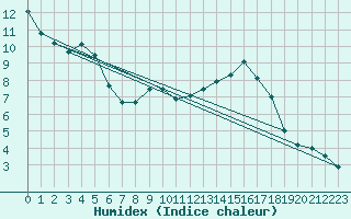 Courbe de l'humidex pour Zenica