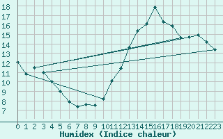 Courbe de l'humidex pour Lanvoc (29)