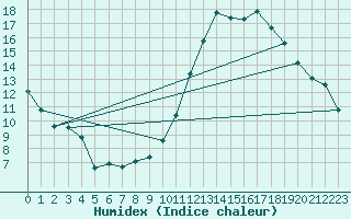 Courbe de l'humidex pour Monts-sur-Guesnes (86)