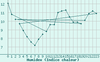 Courbe de l'humidex pour Trgueux (22)