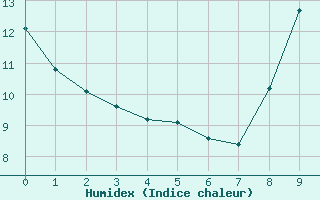 Courbe de l'humidex pour Gap-Sud (05)