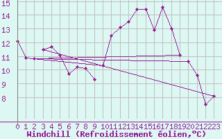Courbe du refroidissement olien pour Le Touquet (62)