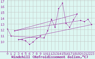 Courbe du refroidissement olien pour Florennes (Be)