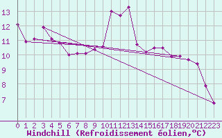Courbe du refroidissement olien pour Saint-Brieuc (22)