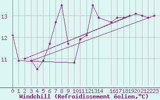Courbe du refroidissement olien pour Hekkingen Fyr