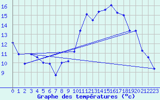 Courbe de tempratures pour Mathaux-tape (10)