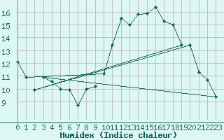 Courbe de l'humidex pour Mathaux-tape (10)