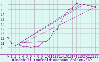 Courbe du refroidissement olien pour Dolembreux (Be)