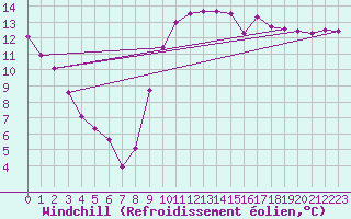 Courbe du refroidissement olien pour Sallles d