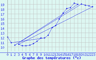 Courbe de tempratures pour Dolembreux (Be)