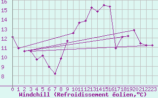 Courbe du refroidissement olien pour Cognac (16)