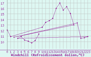 Courbe du refroidissement olien pour Caixas (66)