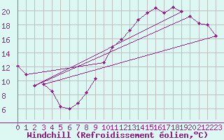 Courbe du refroidissement olien pour Avord (18)