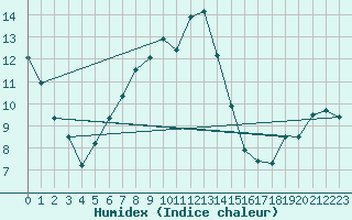 Courbe de l'humidex pour Holesov