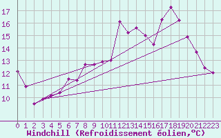 Courbe du refroidissement olien pour Axstal