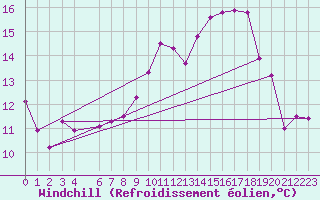 Courbe du refroidissement olien pour Haukelisaeter Broyt
