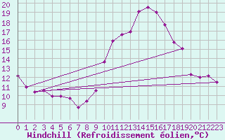 Courbe du refroidissement olien pour Porquerolles (83)