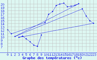 Courbe de tempratures pour Bannalec (29)