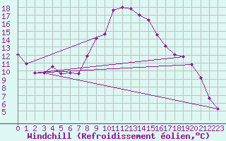 Courbe du refroidissement olien pour Saint-Quentin (02)
