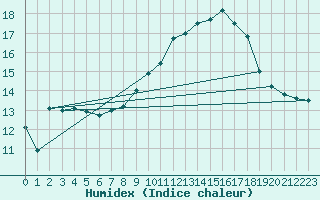 Courbe de l'humidex pour Solenzara - Base arienne (2B)