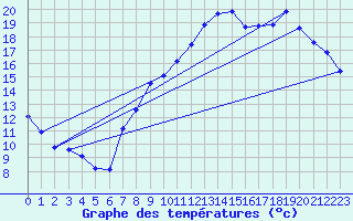 Courbe de tempratures pour Saint-Christophe Laris (26)