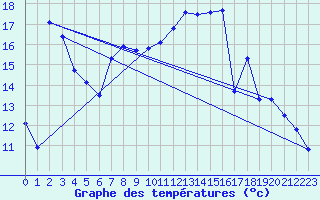 Courbe de tempratures pour Potes / Torre del Infantado (Esp)