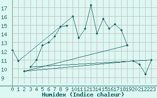 Courbe de l'humidex pour Wernigerode