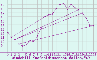 Courbe du refroidissement olien pour Dinard (35)