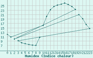 Courbe de l'humidex pour Sain-Bel (69)