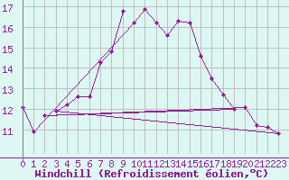 Courbe du refroidissement olien pour Sydfyns Flyveplads
