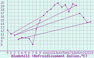 Courbe du refroidissement olien pour Marsillargues (34)