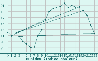 Courbe de l'humidex pour Alenon (61)