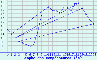Courbe de tempratures pour Verngues - Hameau de Cazan (13)