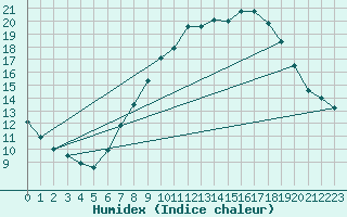 Courbe de l'humidex pour Llerena