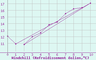 Courbe du refroidissement olien pour Haugedalshogda