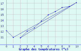 Courbe de tempratures pour Haugedalshogda