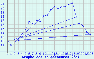 Courbe de tempratures pour Naven