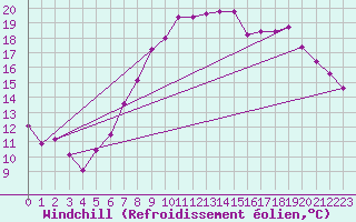 Courbe du refroidissement olien pour Northolt