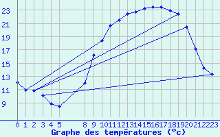 Courbe de tempratures pour Gros-Rderching (57)