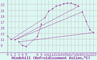 Courbe du refroidissement olien pour Gros-Rderching (57)