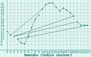 Courbe de l'humidex pour Interlaken