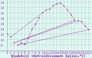 Courbe du refroidissement olien pour Emden-Koenigspolder