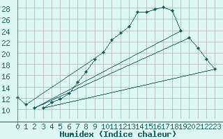 Courbe de l'humidex pour O Carballio